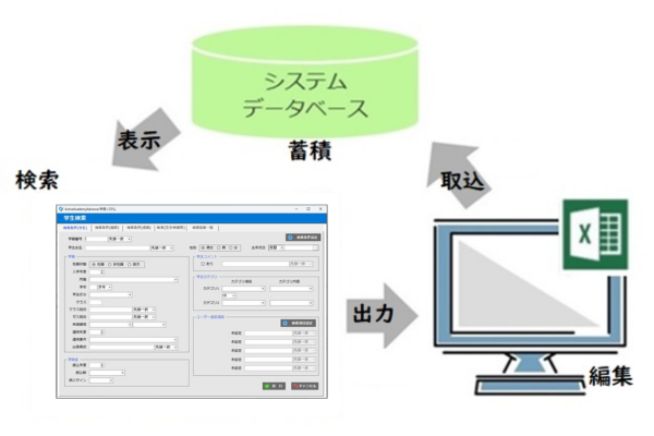 Active Academy Advanceの学務システムのデータ出力イメージ画像