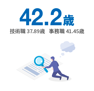 平均年齢 42.2歳（技術職 37.89歳、 事務職 41.45歳）