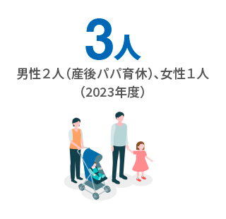育休取得実績 3人男性2人（産後パパ育休）、女性1人（2023年度）